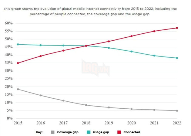 Hơn một nửa dân số thế giới đang sử dụng smartphone