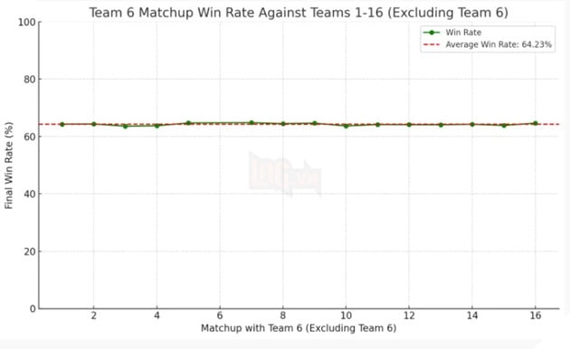 LMHT: Một thuật toán xác suất bất ngờ chỉ ra BLG có khả năng rất cao sẽ vô địch CKTG 2023 3