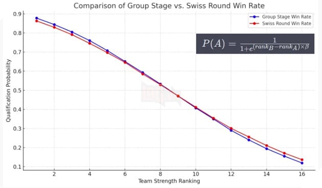 LMHT: Một thuật toán xác suất bất ngờ chỉ ra BLG có khả năng rất cao sẽ vô địch CKTG 2023 2