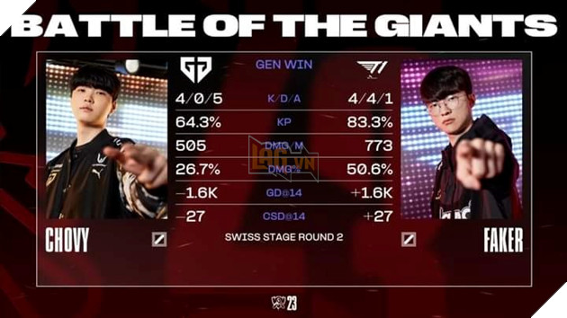 LMHT: Riot Games công bố thông số trong trận T1 và Gen.G, faker khiến cộng đồng tiếc nuối