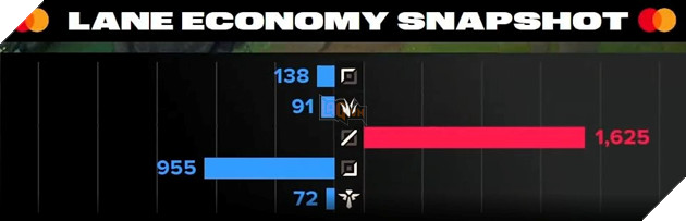 LMHT: Riot Games công bố thông số trong trận T1 và Gen.G, faker khiến cộng đồng tiếc nuối