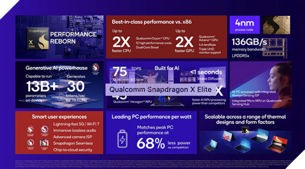 Qualcomm Snapdragon X Elite trình làng, đối đầu trực tiếp với Intel, Apple và AMD 