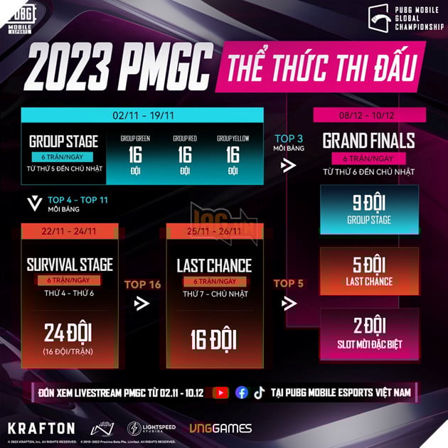 Giải đấu 2023 PUBG Mobile Global Championship trở lại, tôn vinh những đội tuyển xuất sắc nhất thế giới 4