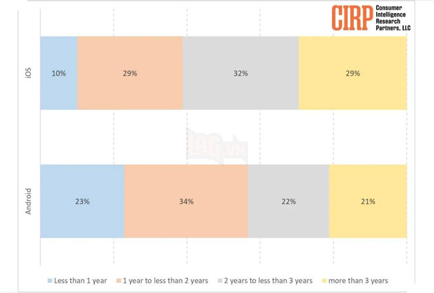 Người dùng Android thường xuyên mua máy mới hơn người dùng iPhone 2
