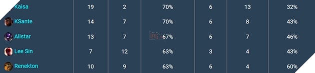 LMHT: Được sử dụng rất nhiều nhưng Kai'Sa lại chạm đáy tỷ lệ thắng tại CKTG 2023