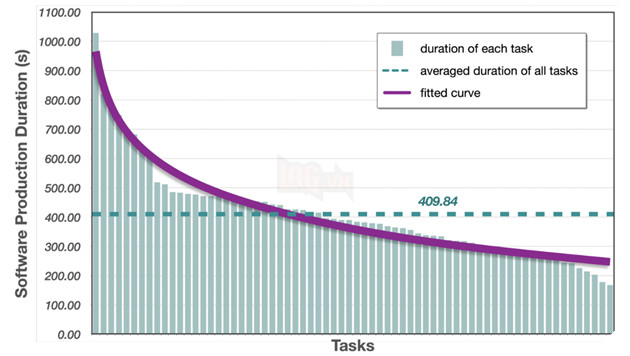 ChatGPT phát triển phần mềm trong vòng 7 phút, thay vì 4 tuần