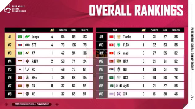 2023 PMGC League Ngày 4: Dingoz Xavier trụ hạng thành công, tiến vào Survival Stage