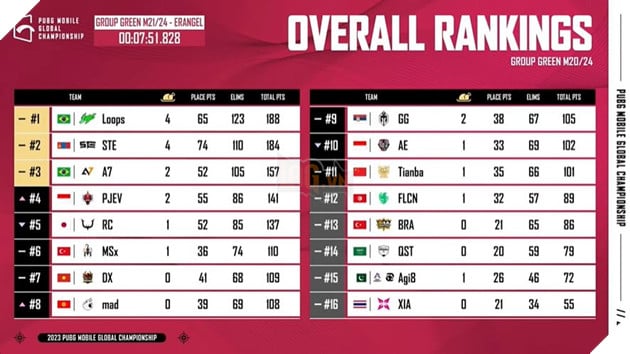 2023 PMGC League Ngày 4: Dingoz Xavier trụ hạng thành công, tiến vào Survival Stage 2