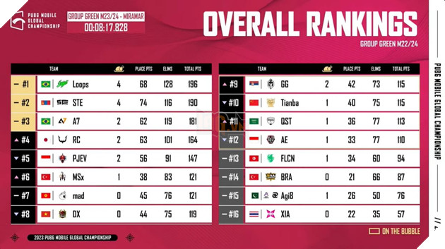 2023 PMGC League Ngày 4: Dingoz Xavier trụ hạng thành công, tiến vào Survival Stage 3