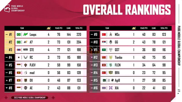 2023 PMGC League Ngày 4: Dingoz Xavier trụ hạng thành công, tiến vào Survival Stage 4