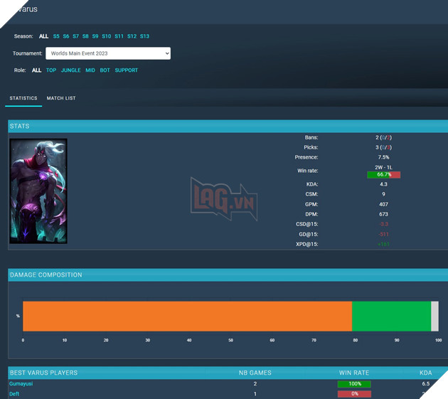 LMHT: Cộng đồng xác nhận T1 có một công thức có thể khiến cho JDG phải ôm hận