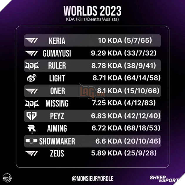 LMHT: Keria làm cho cộng đồng nhớ về thành tích khủng của anh ngay tại CKTG 2023