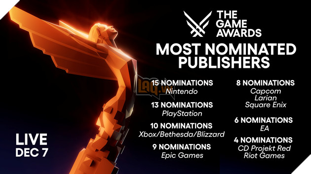 The Game Awards 2023: Nhà Nintendo trở lại vị trí đầu bảng xếp hạng đề cử