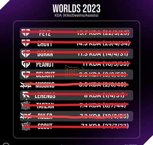 LMHT: Cộng đồng xôn xao về bẩng KDA tử thần, tuyển thủ nào xuất hiện đều bị loại khỏi CKTG