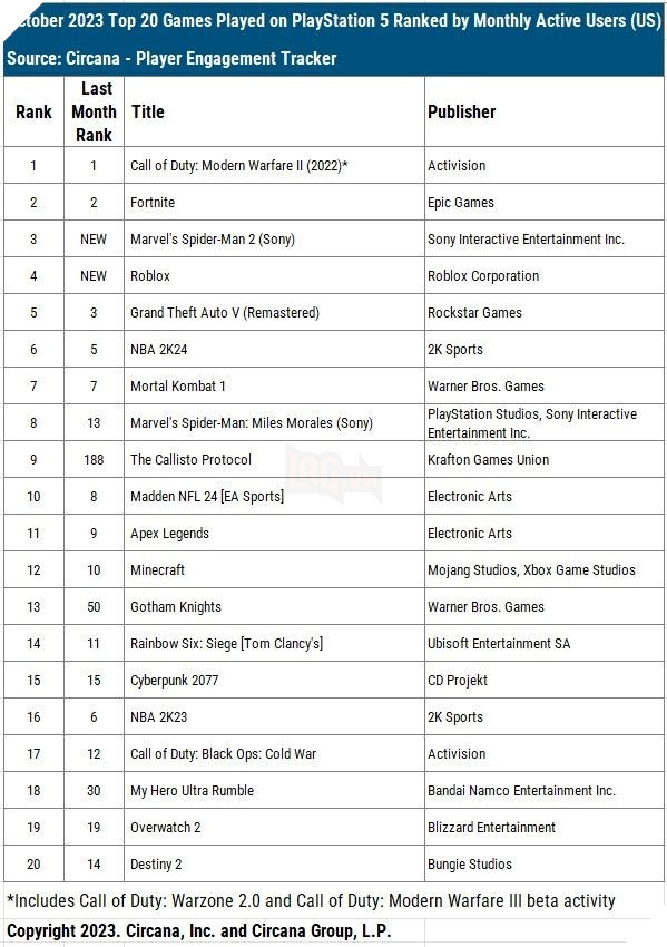 Tranh cử Game of The Year nhưng Alan Wake 2 vẫn gặp thất bại về lượng người chơi 3