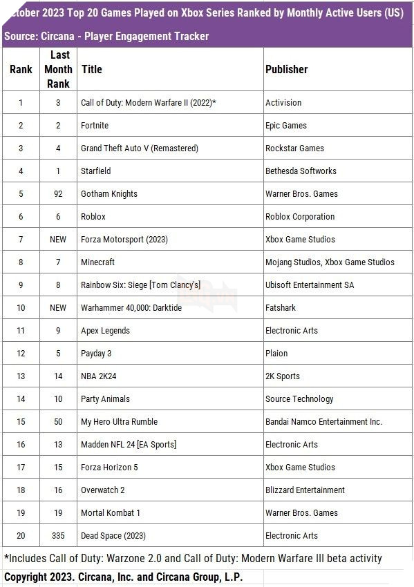 Tranh cử Game of The Year nhưng Alan Wake 2 vẫn gặp thất bại về lượng người chơi 4