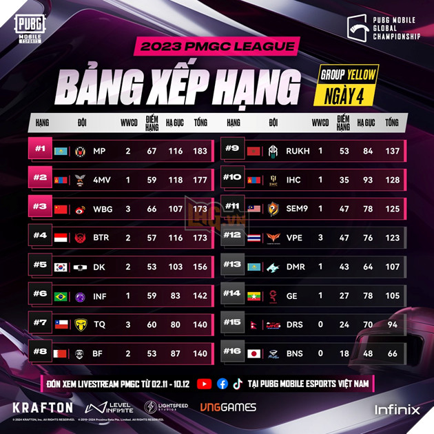 Việt Nam tiếp tục sinh tồn khó khăn tại giải vô địch PUBG Mobile, Thái Lan bất ngờ sa sút không phanh