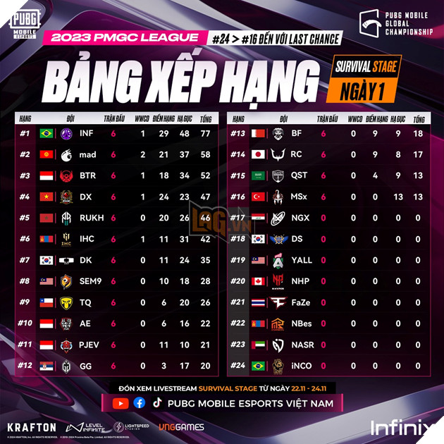 Việt Nam mở màn vòng Survival Stage thuận lợi, đạt Top 4 giải đấu PUBG Mobile lớn nhất thế giới