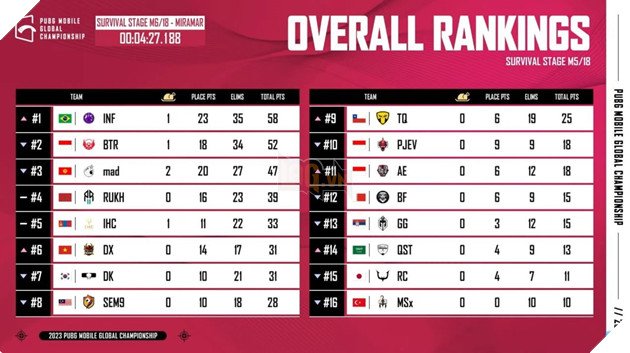 Việt Nam mở màn vòng Survival Stage thuận lợi, đạt Top 4 giải đấu PUBG Mobile lớn nhất thế giới 4