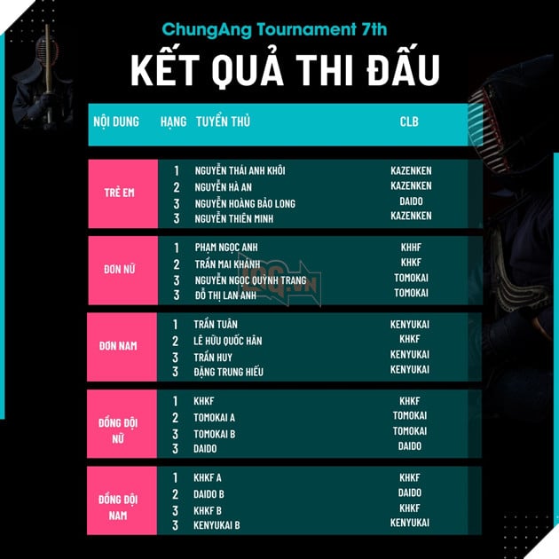 Giải đấu kiếm đạo “ChungAng Tournament lần 7” thu hút hơn 200 tuyển thủ tham gia tranh tài tại Bình Dương 3