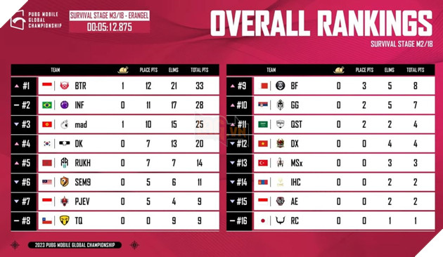 Việt Nam mở màn vòng Survival Stage thuận lợi, đạt Top 4 giải đấu PUBG Mobile lớn nhất thế giới 2