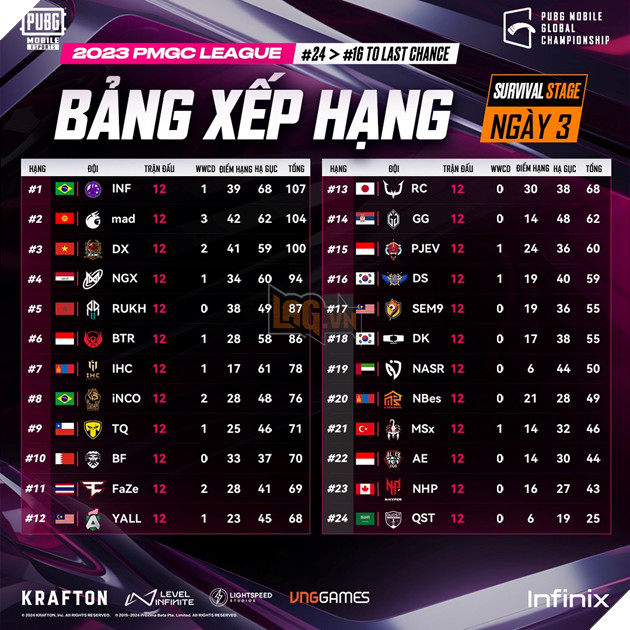 Đại diện Việt Nam hoá khổng lồ, tiến thẳng đến Last Chance của giải vô địch PUBG Mobile Thế giới