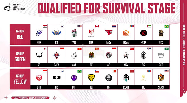 Lộ diện những đối thủ của Việt Nam tại vòng Survival Stage giải đấu 2023 PMGC