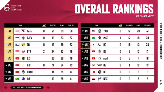 Việt Nam khởi đầu vòng Last Chance thuận lợi, đứng Top 5 giải đấu PUBG Mobile lớn nhất thế giới