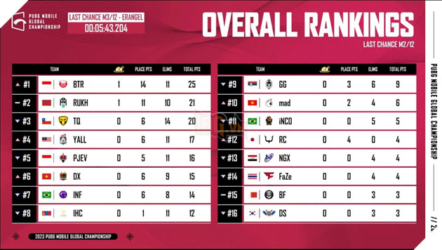 Việt Nam tỏa sáng vòng Last Chance, tiến vào Grand Finals giải đấu PUBG Mobile lớn nhất thế giới 2