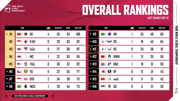 Việt Nam tỏa sáng vòng Last Chance, tiến vào Grand Finals giải đấu PUBG Mobile lớn nhất thế giới