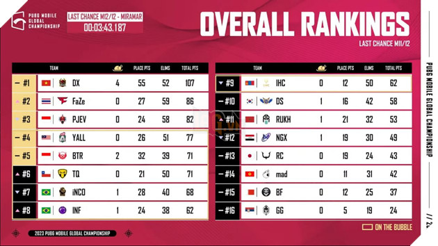 Việt Nam tỏa sáng vòng Last Chance, tiến vào Grand Finals giải đấu PUBG Mobile lớn nhất thế giới 5