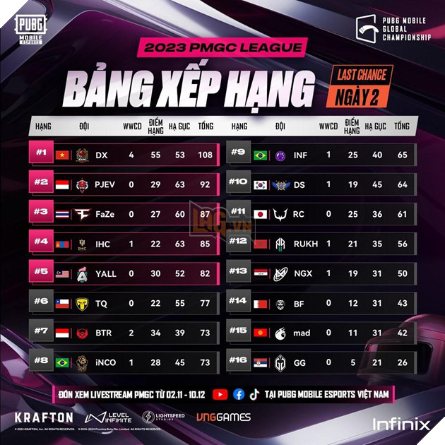 Việt Nam thống trị vòng Last Chance, hiên ngang tiến vào vòng Grand Finals giải đấu PUBG Mobile lớn nhất thế giới