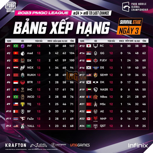 Việt Nam thống trị vòng Last Chance, hiên ngang tiến vào vòng Grand Finals giải đấu PUBG Mobile lớn nhất thế giới 3