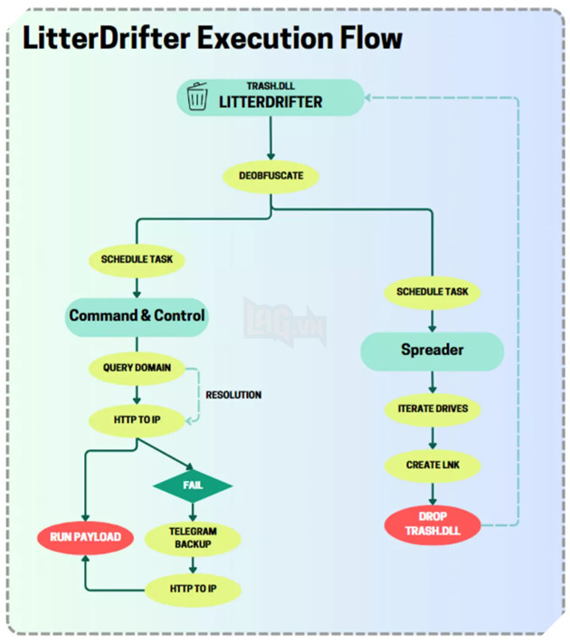 Mã độc USB của Nga dành cho Ukraine mất kiểm soát, đang có dấu hiệu lâu lan trên toàn cầu