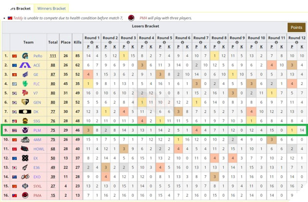 PUBG: Đội tuyển rời khỏi giải đấu lớn chỉ vì bị gấu bắc cực tấn công