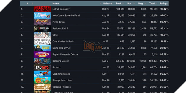 Lethal Company chính thức trở thành trò chơi được đánh giá cao nhất trên Steam trong năm 2