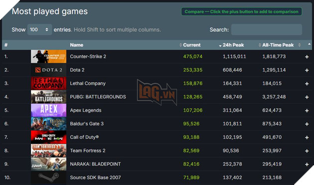 Lethal Company chính thức trở thành trò chơi được đánh giá cao nhất trên Steam trong năm 3