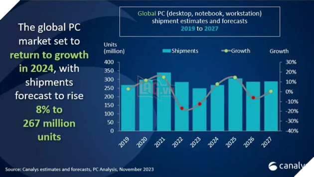 Thị trường PC sẽ hồi phục vào năm 2024, một phần nhờ vào AI