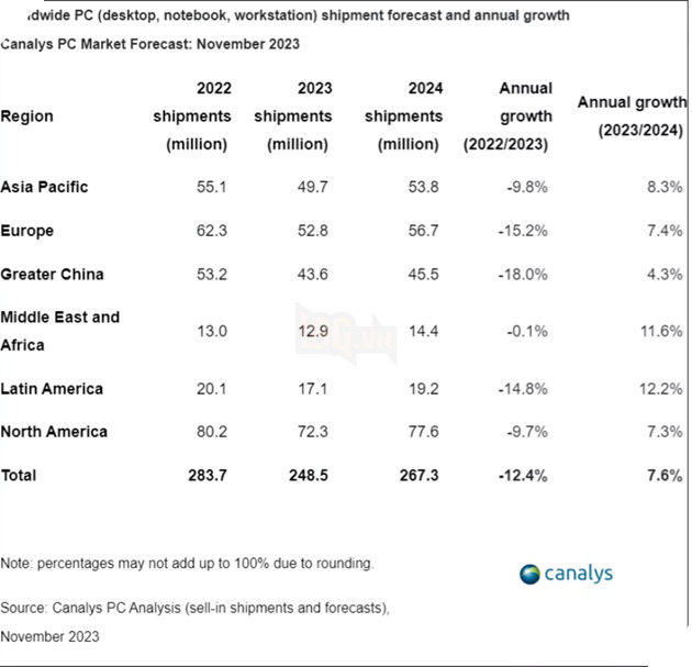 Thị trường PC sẽ hồi phục vào năm 2024, một phần nhờ vào AI