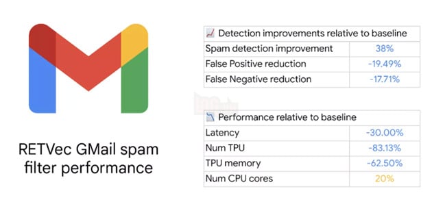 Google bổ sung tính năng phát hiện thư rác bằng AI vào Gmail