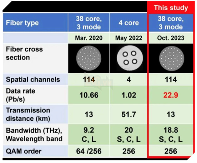 Nhật Bản lập kỷ lục mới về tốc độ đường truyền mạng, nhanh gấp 1.000 lần so với hiện tại