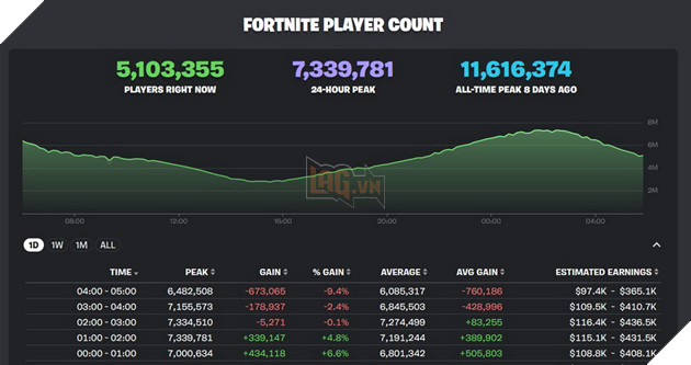 Fortnite kéo hàng triệu game thủ trở lại sau đợt cập nhật cùng LEGO đầy thành công Fortnite-lego-pha-ki-luc-4_ZVHC