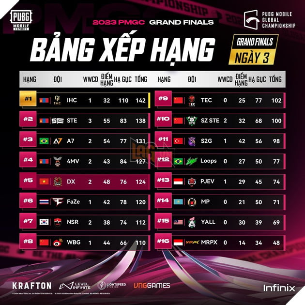 Dingoz Xavier và hành trình đưa Việt Nam trở lại Top 5 đội tuyển PUBG Mobile mạnh nhất thế giới
