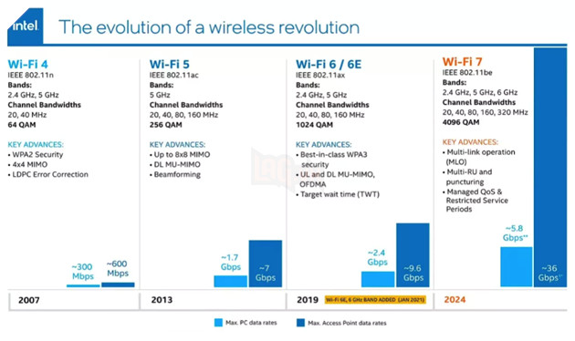 Wi-Fi 7 sẽ ra mắt vào đầu năm 2024, tăng tốc độ gấp 5 lần so với Wi-Fi 6