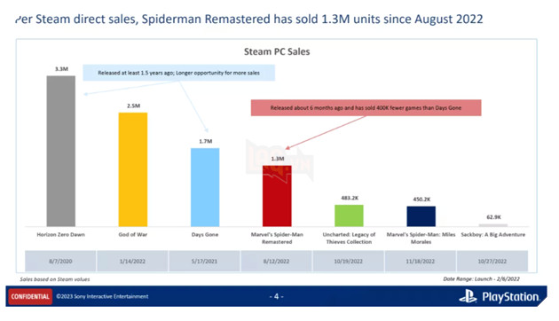 Doanh số bán game PC Port của Sony trên Steam bị rò rỉ