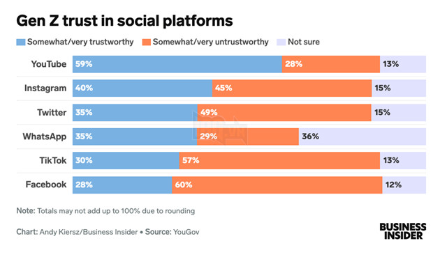 YouTube được Gen Z bầu chọn là nền tảng đáng tin cậy nhất Youtube-la-nen-tang-dang-tin-cay-nhat_ENZF