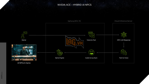 NVIDIA hợp tác các nhà phát triển game tạo ra các NPC AI có thể tương tác và biểu cảm như thật