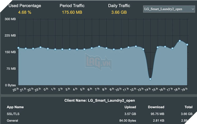 Máy giặt LG tự động tải 100MB và gửi 3,7GB dữ liệu mỗi ngày