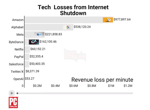 Mất kết nối Internet toàn cầu trong 1 phút sẽ gây thiệt hại đến công ty công nghệ như thế nào?