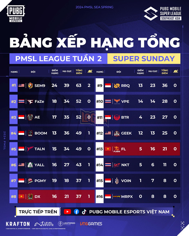 Đại diện Việt Nam nỗ lực vượt khó tại Super Sunday Tuần 2 của đấu trường PUBG Mobile Đông Nam Á 2024